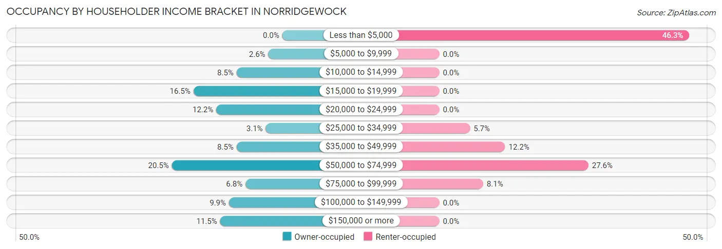 Occupancy by Householder Income Bracket in Norridgewock