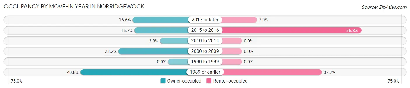 Occupancy by Move-In Year in Norridgewock