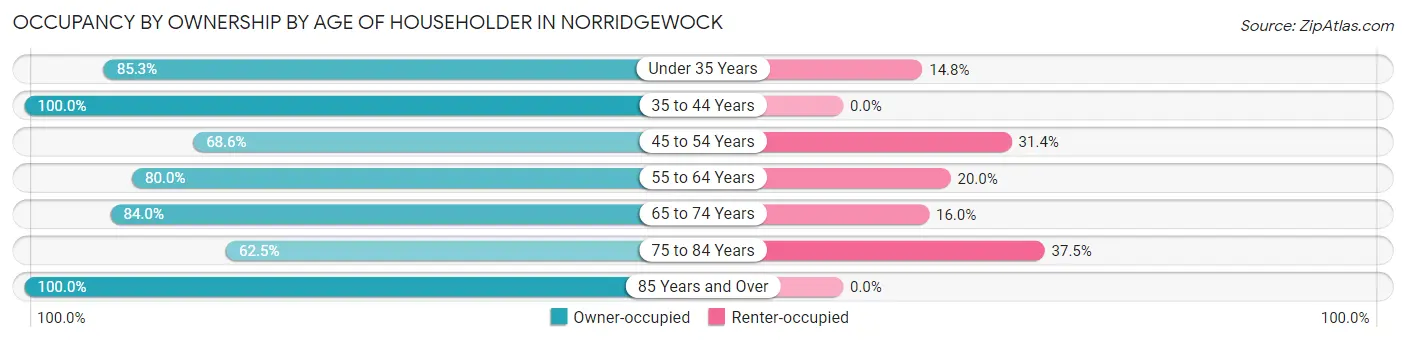 Occupancy by Ownership by Age of Householder in Norridgewock