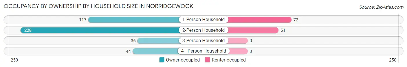 Occupancy by Ownership by Household Size in Norridgewock