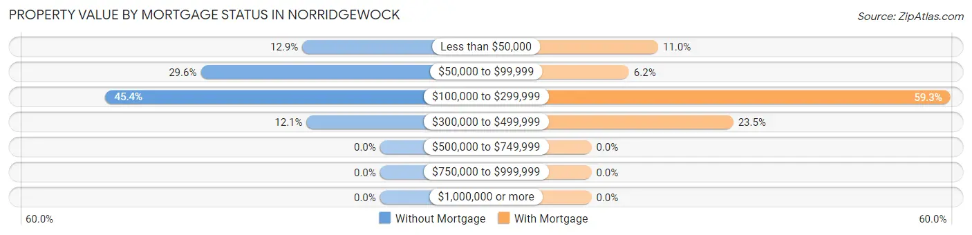 Property Value by Mortgage Status in Norridgewock