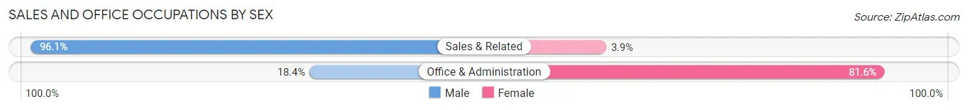 Sales and Office Occupations by Sex in Norridgewock