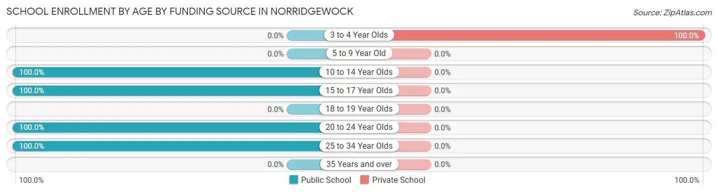 School Enrollment by Age by Funding Source in Norridgewock