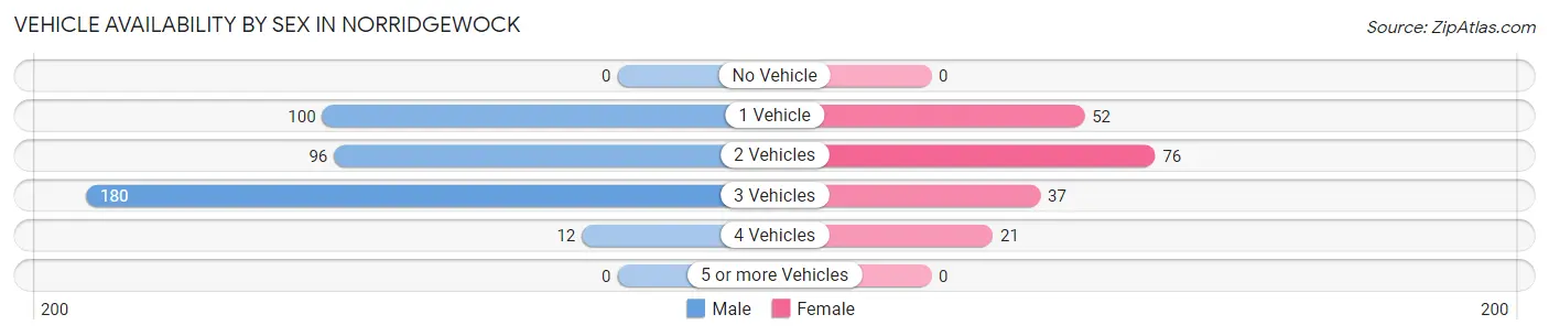 Vehicle Availability by Sex in Norridgewock