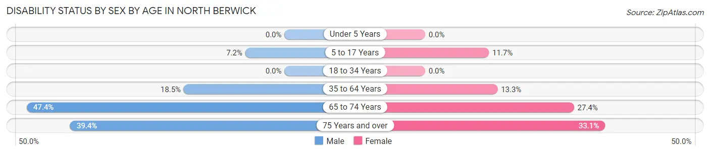 Disability Status by Sex by Age in North Berwick