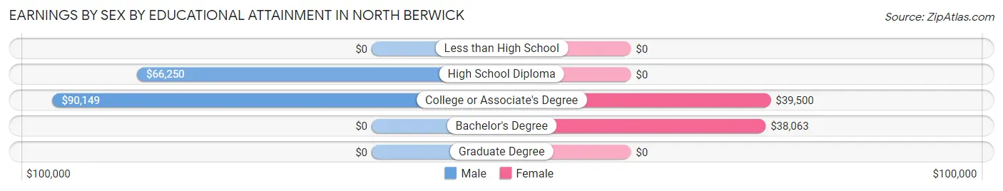 Earnings by Sex by Educational Attainment in North Berwick