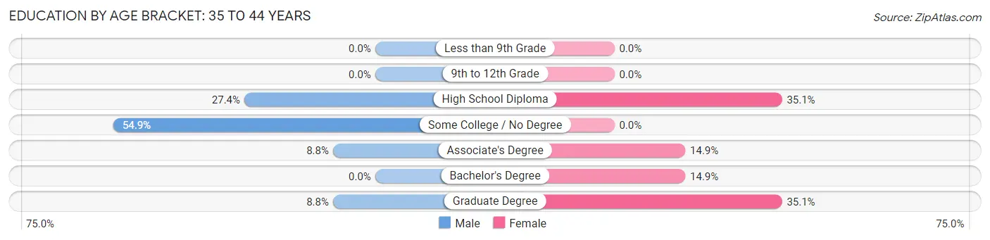 Education By Age Bracket in North Berwick: 35 to 44 Years