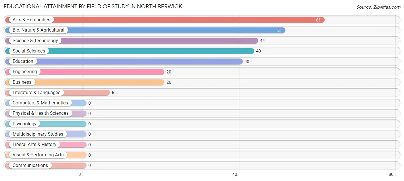 Educational Attainment by Field of Study in North Berwick