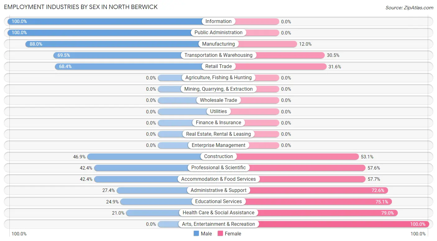 Employment Industries by Sex in North Berwick