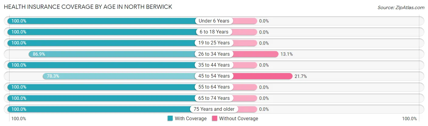 Health Insurance Coverage by Age in North Berwick