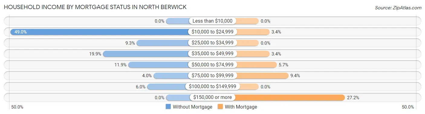 Household Income by Mortgage Status in North Berwick