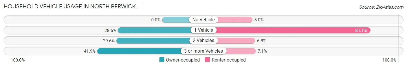 Household Vehicle Usage in North Berwick