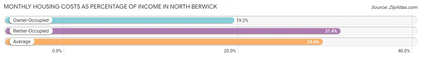 Monthly Housing Costs as Percentage of Income in North Berwick