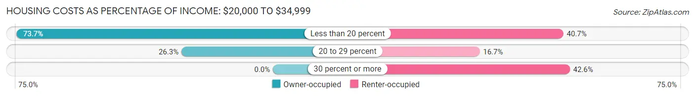 Housing Costs as Percentage of Income in North Berwick: <span>$20,000 to $34,999</span>