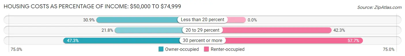 Housing Costs as Percentage of Income in North Berwick: <span>$50,000 to $74,999</span>