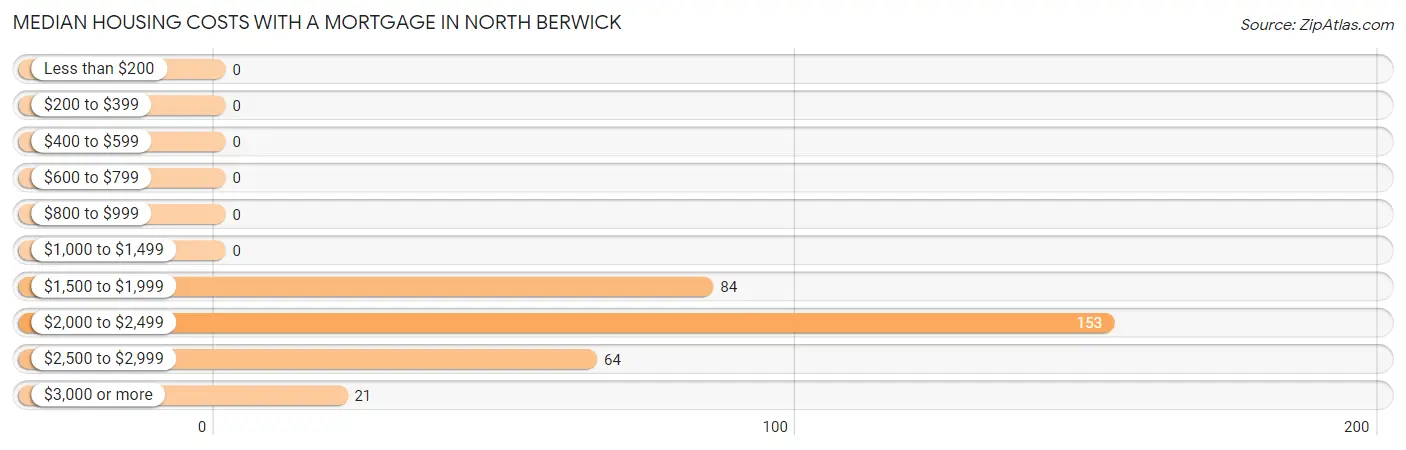 Median Housing Costs with a Mortgage in North Berwick