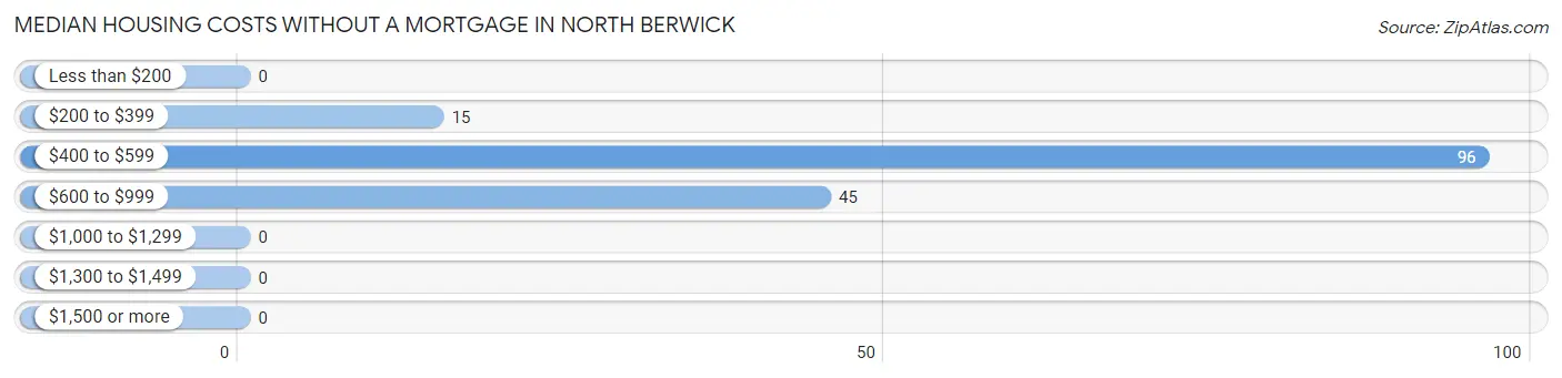 Median Housing Costs without a Mortgage in North Berwick