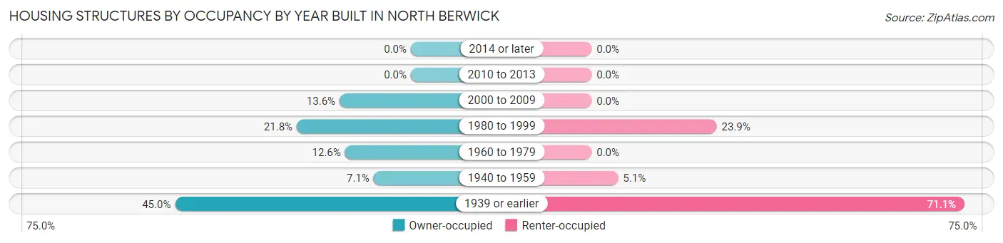 Housing Structures by Occupancy by Year Built in North Berwick