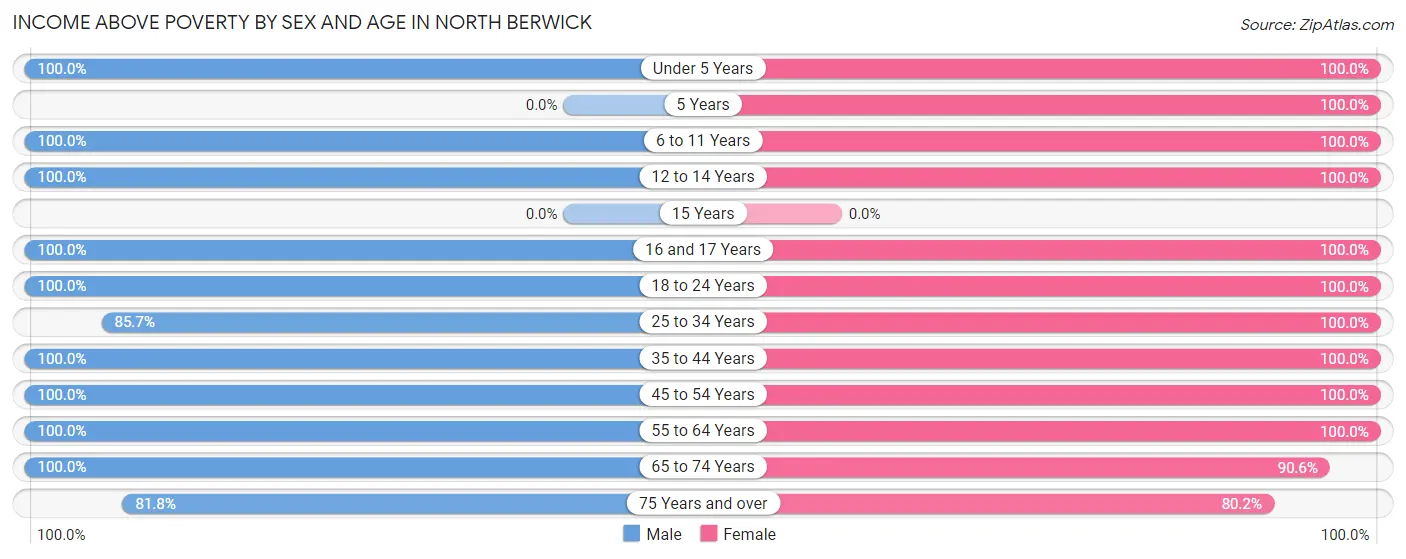 Income Above Poverty by Sex and Age in North Berwick