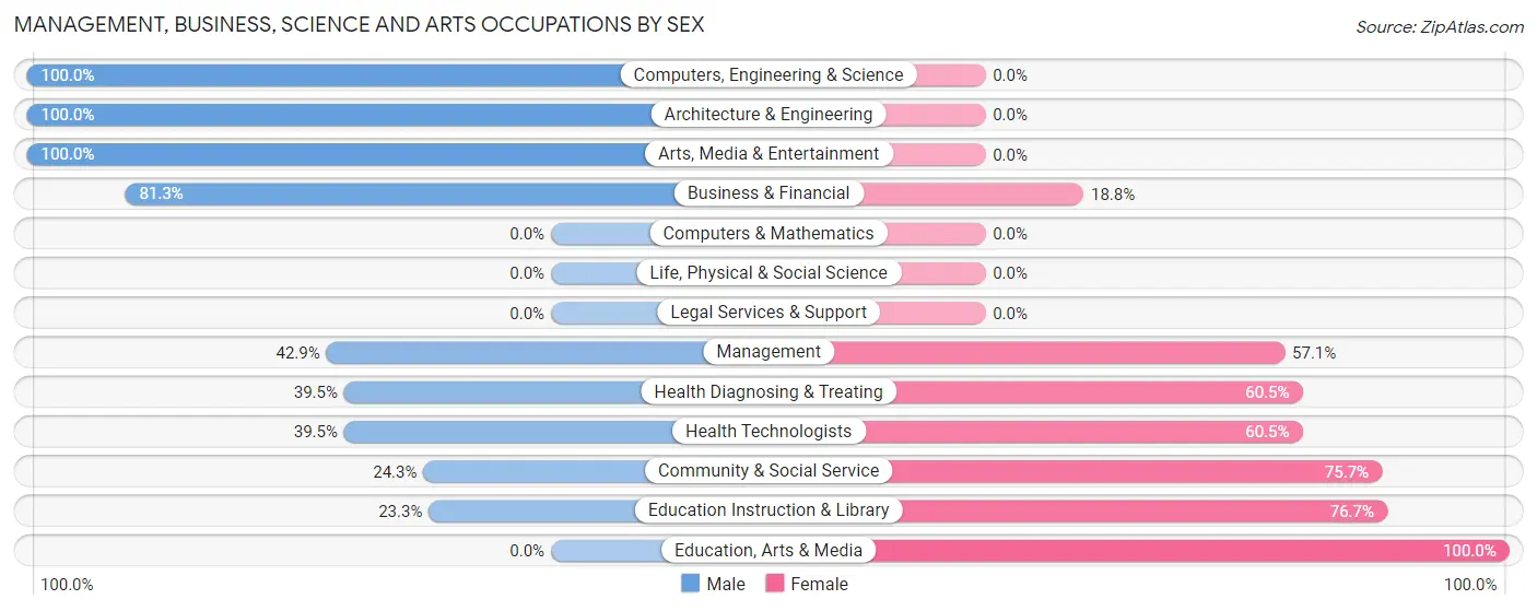 Management, Business, Science and Arts Occupations by Sex in North Berwick