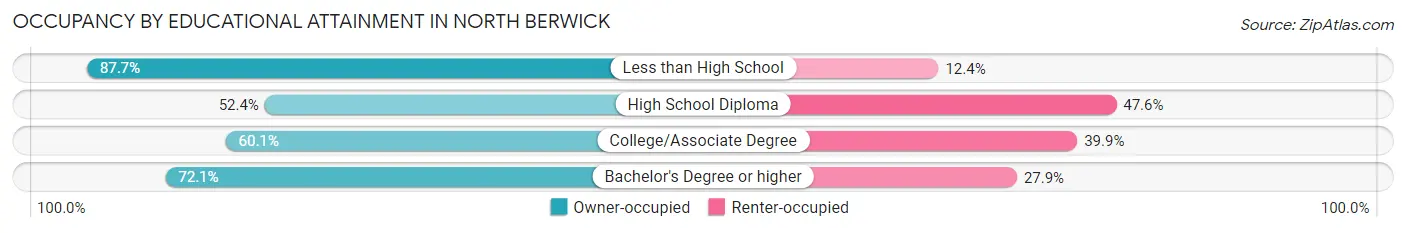 Occupancy by Educational Attainment in North Berwick