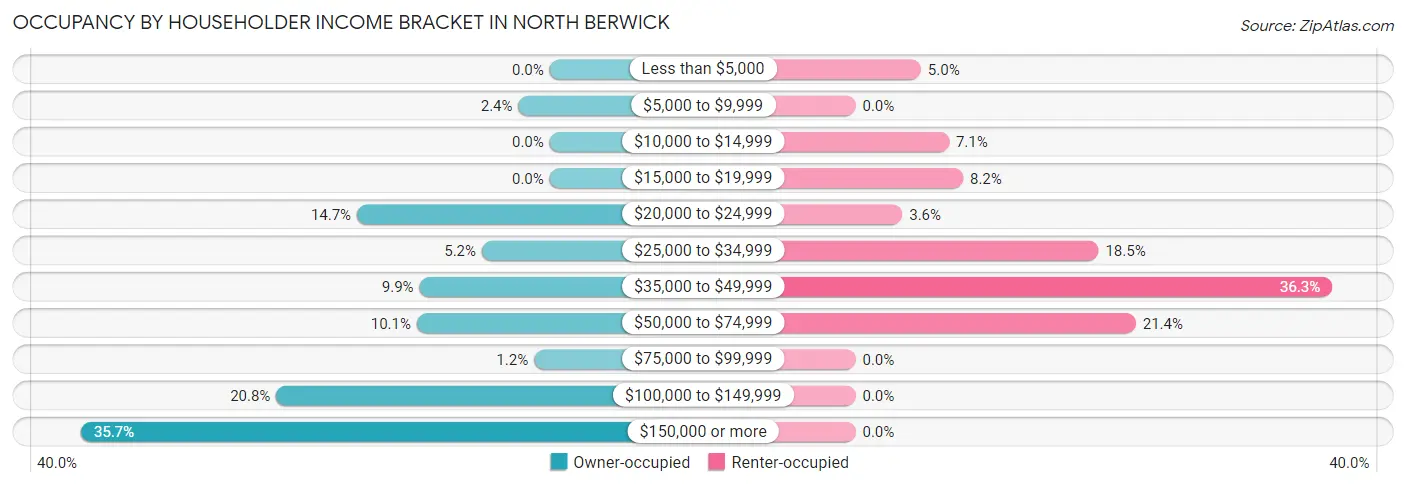 Occupancy by Householder Income Bracket in North Berwick