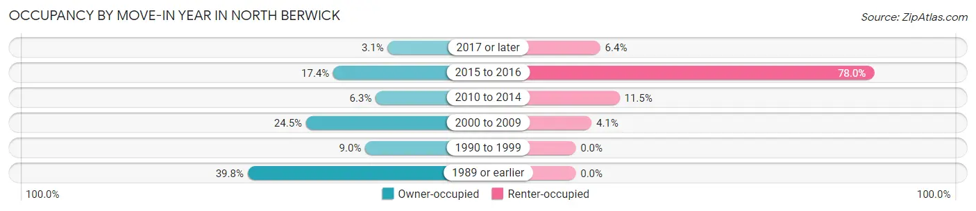 Occupancy by Move-In Year in North Berwick