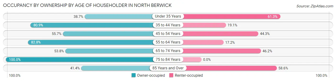 Occupancy by Ownership by Age of Householder in North Berwick