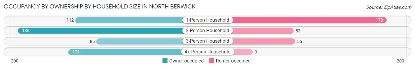 Occupancy by Ownership by Household Size in North Berwick