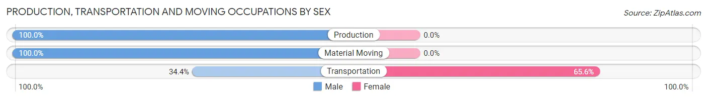 Production, Transportation and Moving Occupations by Sex in North Berwick