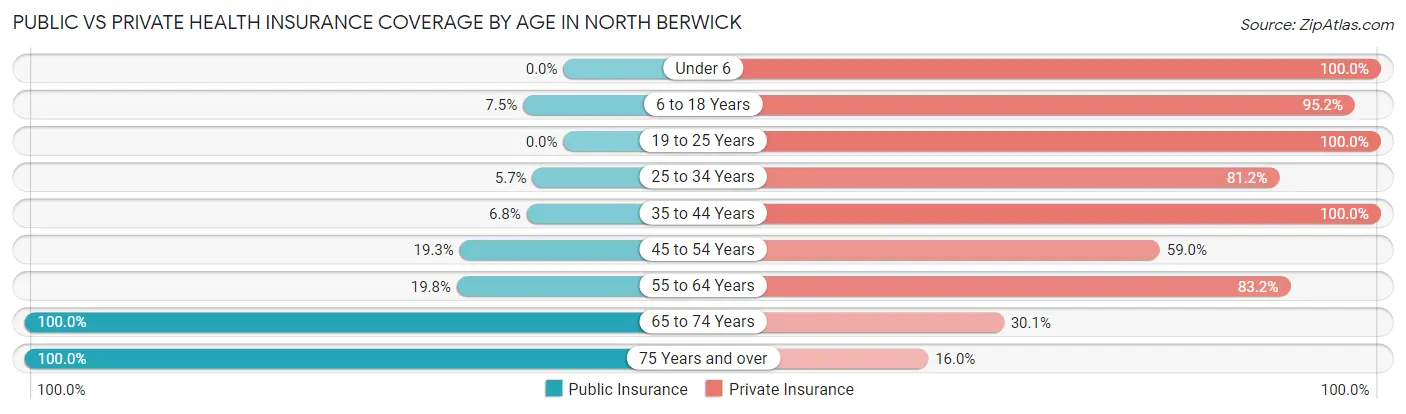 Public vs Private Health Insurance Coverage by Age in North Berwick