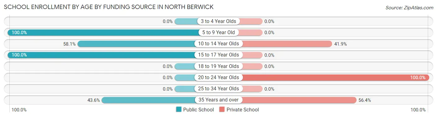 School Enrollment by Age by Funding Source in North Berwick