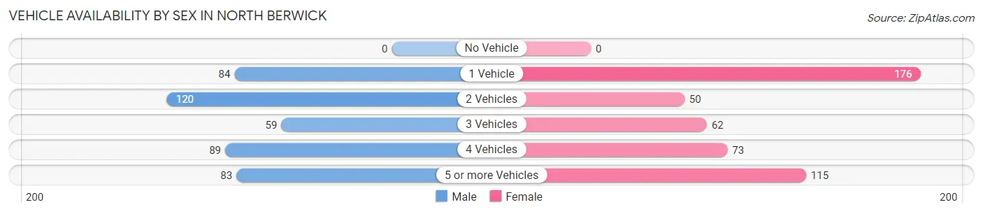 Vehicle Availability by Sex in North Berwick