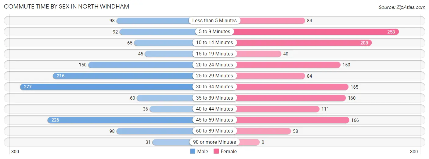 Commute Time by Sex in North Windham