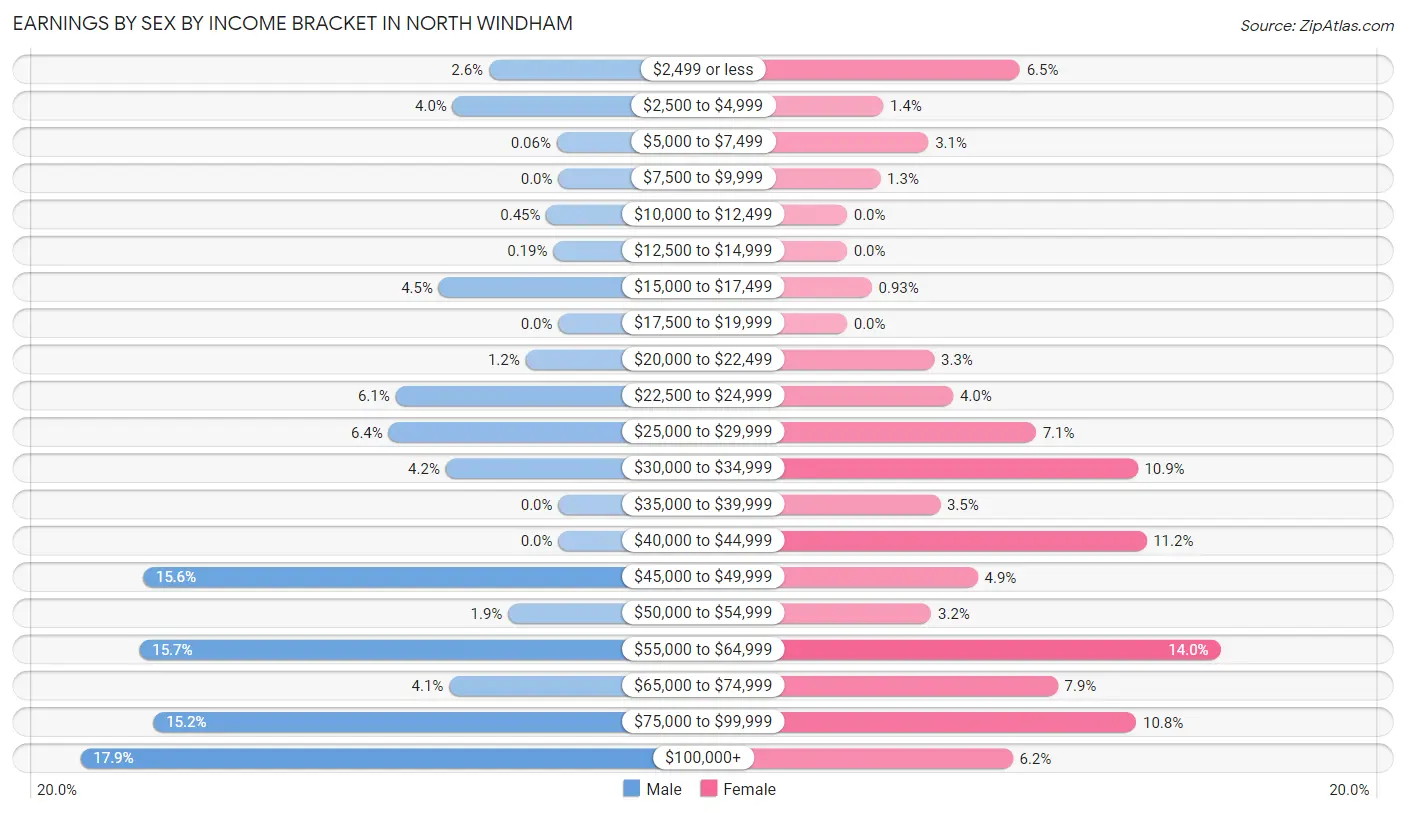 Earnings by Sex by Income Bracket in North Windham