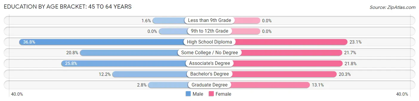 Education By Age Bracket in North Windham: 45 to 64 Years