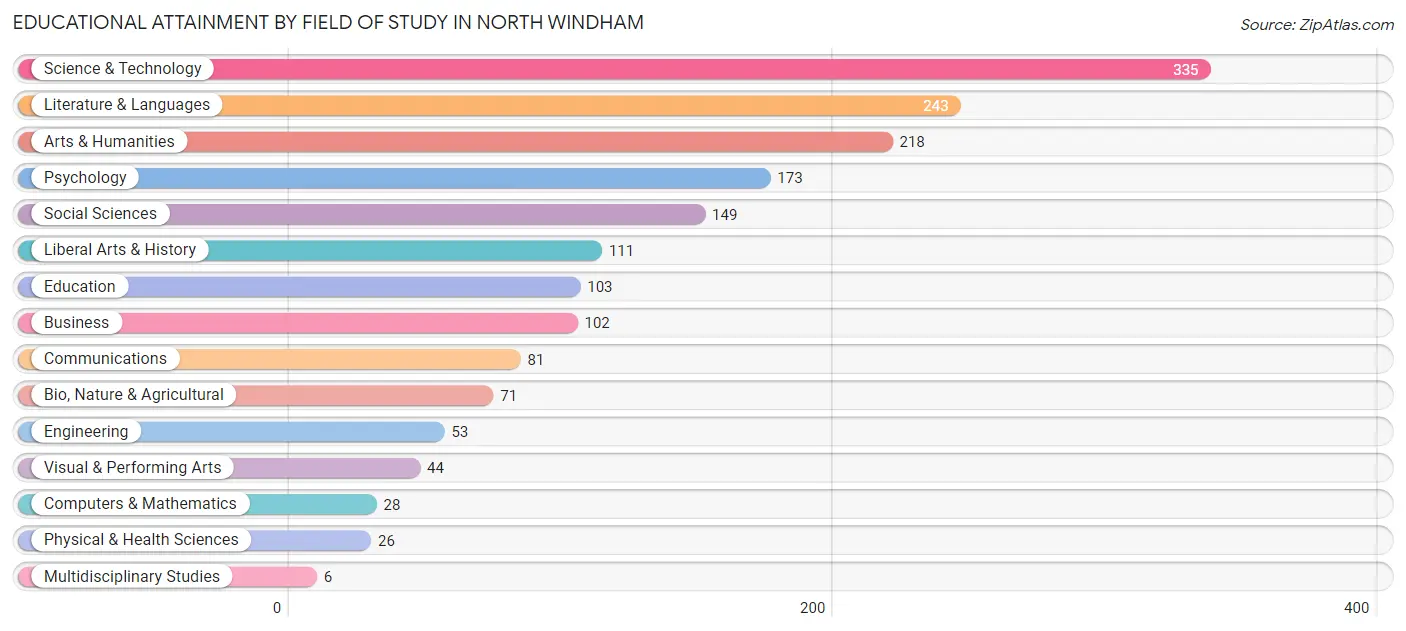 Educational Attainment by Field of Study in North Windham