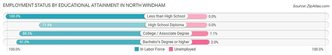 Employment Status by Educational Attainment in North Windham