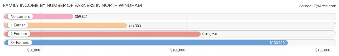 Family Income by Number of Earners in North Windham