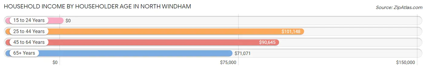 Household Income by Householder Age in North Windham