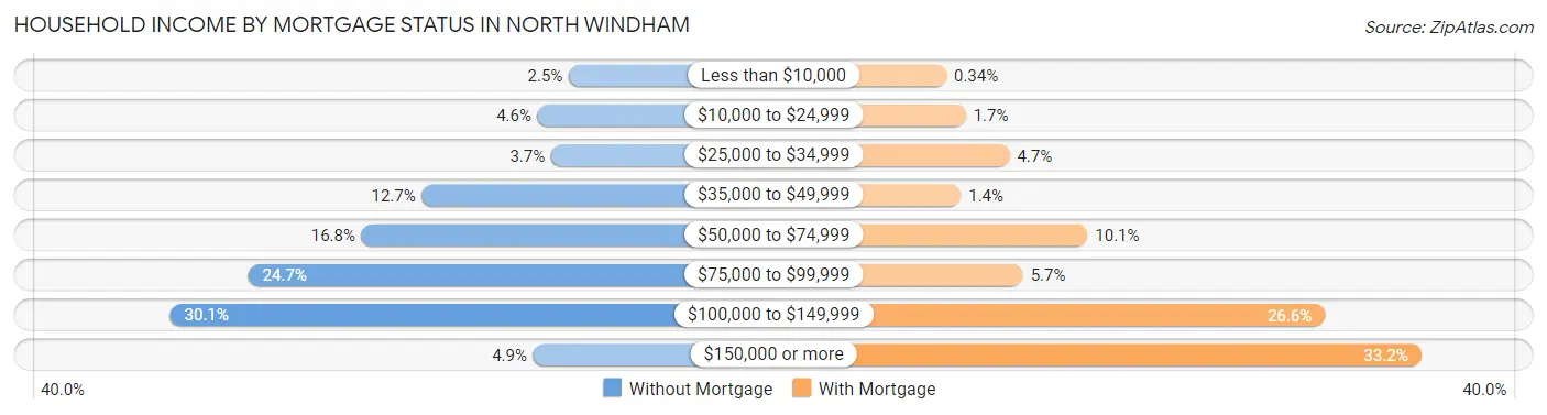 Household Income by Mortgage Status in North Windham
