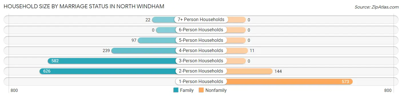 Household Size by Marriage Status in North Windham