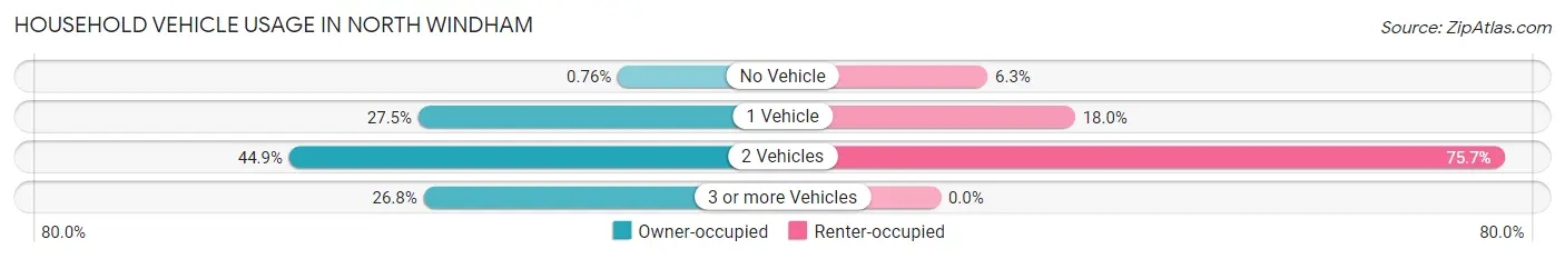 Household Vehicle Usage in North Windham
