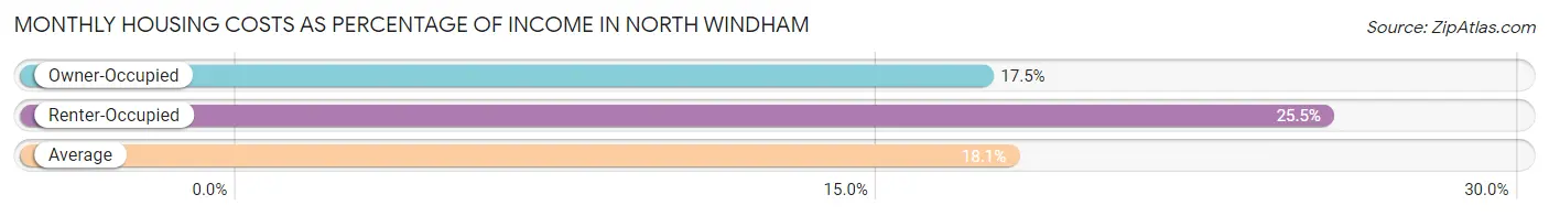 Monthly Housing Costs as Percentage of Income in North Windham