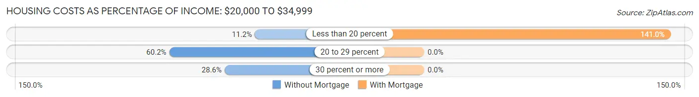 Housing Costs as Percentage of Income in North Windham: <span>$20,000 to $34,999</span>