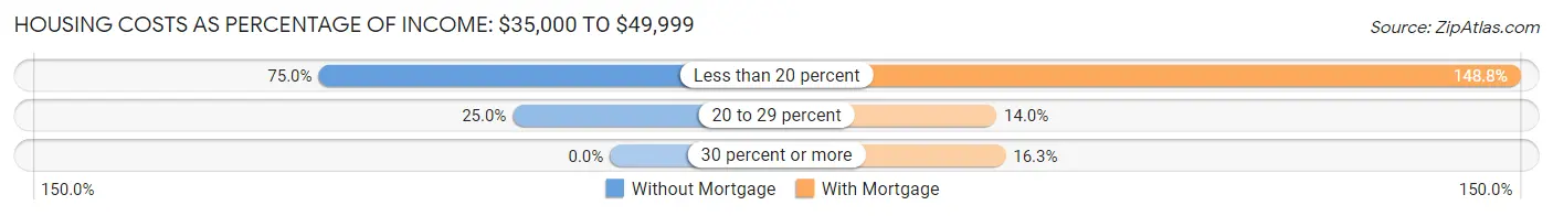 Housing Costs as Percentage of Income in North Windham: <span>$35,000 to $49,999</span>