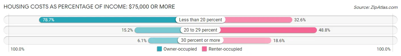 Housing Costs as Percentage of Income in North Windham: <span>$75,000 or more</span>