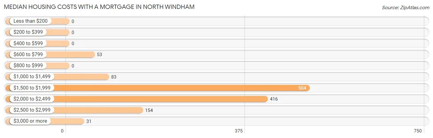 Median Housing Costs with a Mortgage in North Windham