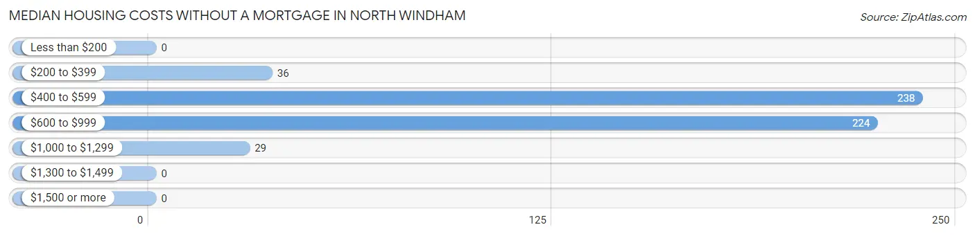 Median Housing Costs without a Mortgage in North Windham