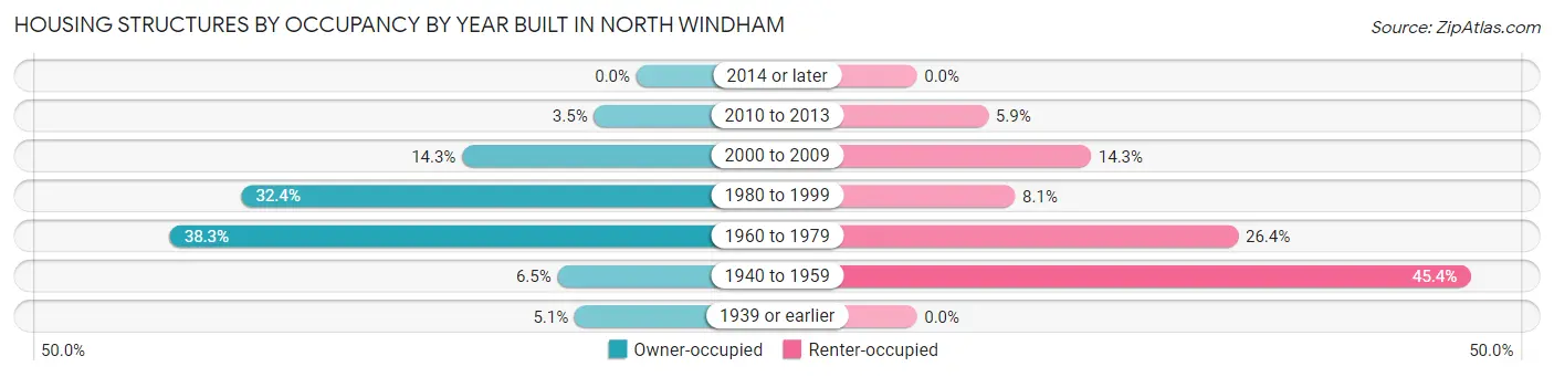 Housing Structures by Occupancy by Year Built in North Windham